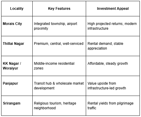 Each of these locations in Trichy offers a distinct investment angle—whether it’s rental yield, long-term capital appreciation, or commercial potential.