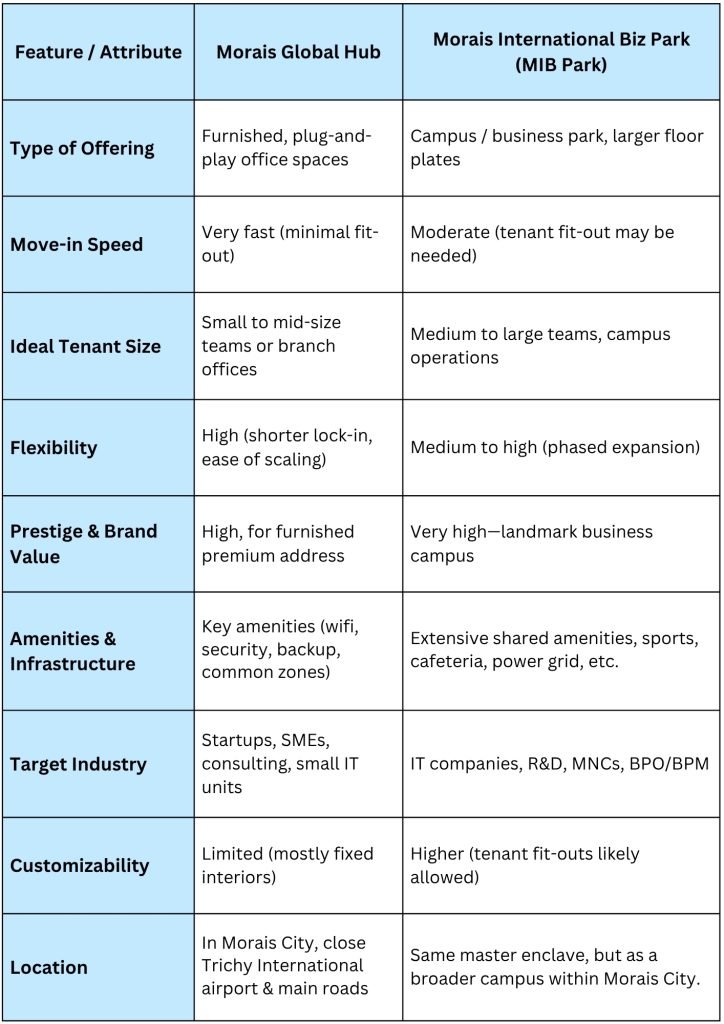 To help you decide which is better suited for your requirements, here’s a comparison: