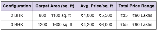 Trichy’s pricing structure offers excellent value for homebuyers. You can easily find a 2 BHK apartment for sale in Trichy under ₹45 lakhs in well-connected areas, and 3 BHK flats around ₹70 lakhs with amenities.
