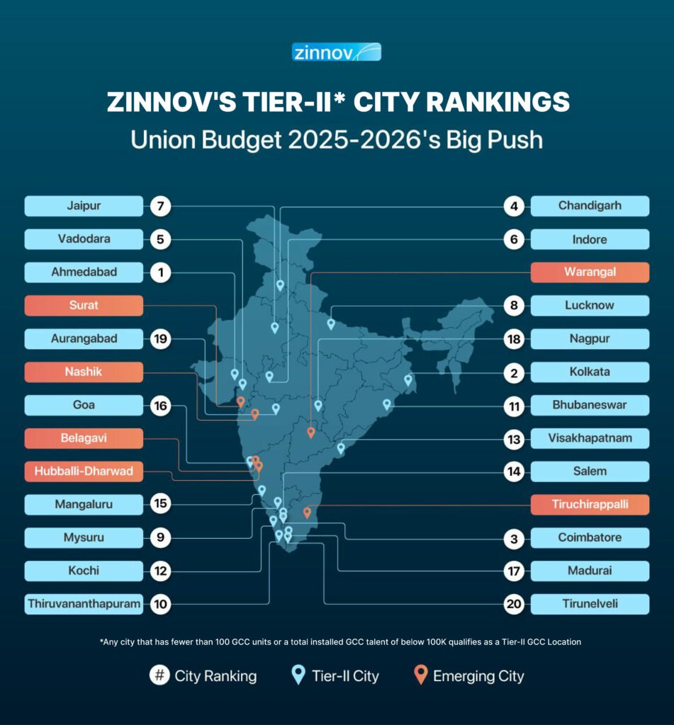 Trichy, or Tiruchirapalli, is no longer just a heritage city known for its ancient temples and spiritual significance. Recognized by Zinnov as one of India’s high-potential Tier-2 cities, Trichy is rapidly evolving into a real estate powerhouse,