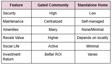 While standalone houses have their charm, they often lack the safety, amenities, and community life offered by gated communities. Here’s a quick comparison: