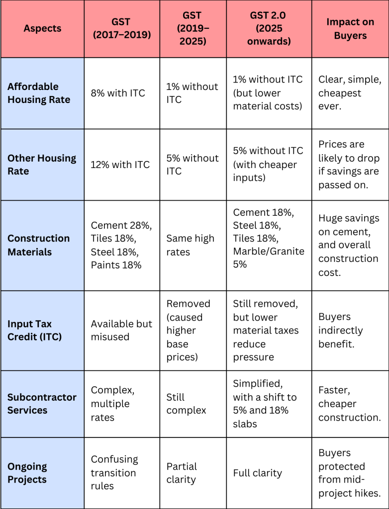 GST 1.0 vs GST 2.0: Side-by-Side Comparison