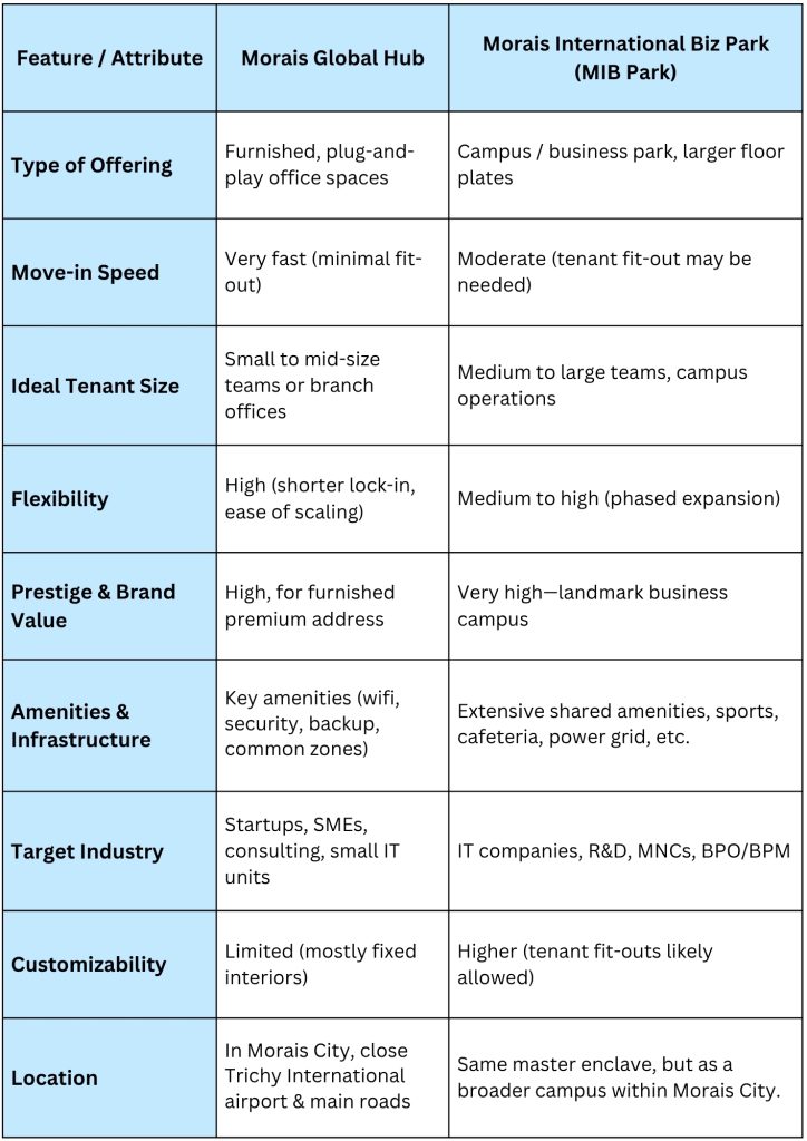 To help you decide which is better suited for your requirements, here’s a comparison: